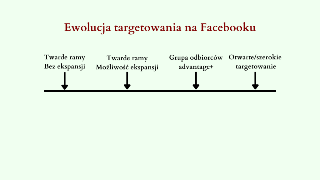 Ewolucja targetowania na Facebooku